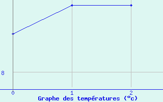 Courbe de températures pour Aizenay (85)