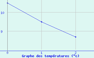 Courbe de températures pour Nemours (77)