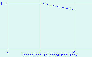 Courbe de températures pour Peux-Et-Couffouleux (12)