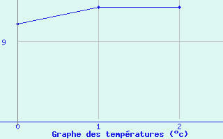 Courbe de tempratures pour Sgreville (31)