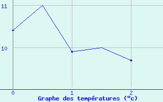 Courbe de tempratures pour Napoli / Capodichino