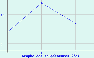 Courbe de températures pour Gösgen