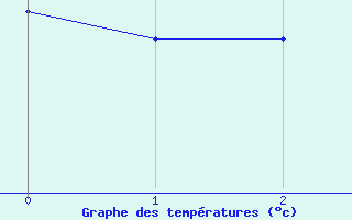 Courbe de températures pour Cap Sagro (2B)