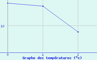 Courbe de températures pour Grammond (42)