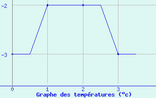 Courbe de températures pour Oberpfaffenhofen