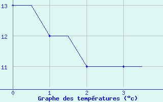 Courbe de tempratures pour Modlin