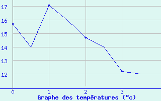 Courbe de températures pour Asturias / Aviles