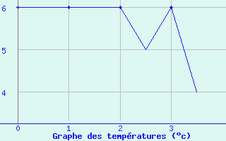 Courbe de températures pour Deelen