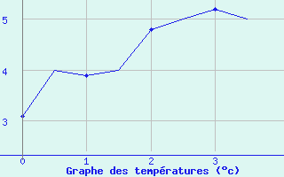 Courbe de températures pour Vlissingen