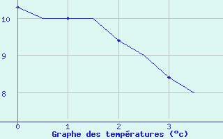 Courbe de températures pour Leipzig-Schkeuditz