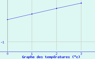 Courbe de températures pour Oberviechtach