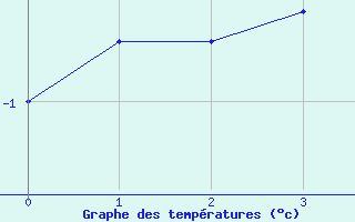 Courbe de températures pour Zwiesel