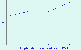 Courbe de températures pour Grainet-Rehberg