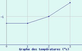 Courbe de températures pour Elsenborn (Be)