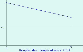 Courbe de tempratures pour Belozersk