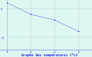 Courbe de températures pour Châteauroux (36)