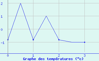 Courbe de températures pour Gerona (Esp)