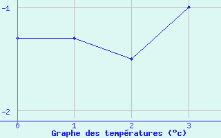 Courbe de températures pour Einsiedeln