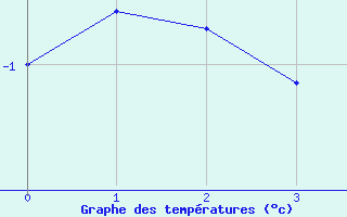 Courbe de températures pour Caen (14)