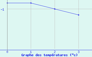 Courbe de températures pour Lemberg (57)