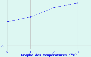 Courbe de températures pour Zinnwald-Georgenfeld
