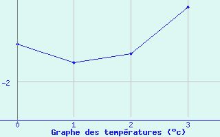 Courbe de températures pour La Foux d