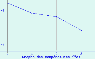 Courbe de températures pour Lons-le-Saunier (39)