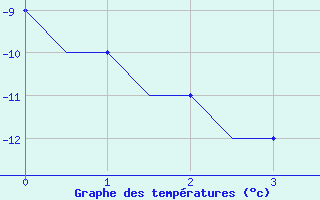 Courbe de températures pour Oulu