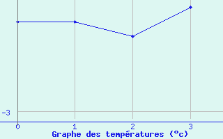 Courbe de températures pour Maupas - Nivose (31)