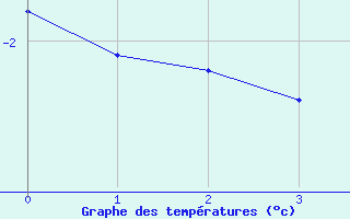Courbe de températures pour Neuhaus A. R.