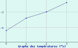 Courbe de températures pour Ketrzyn