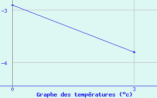 Courbe de températures pour Livny