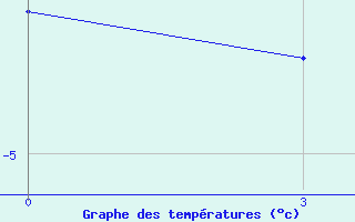Courbe de températures pour Ternopil