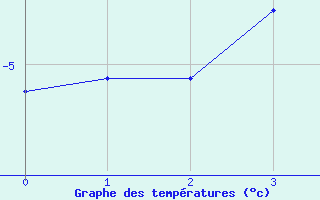 Courbe de tempratures pour Sonnblick - Autom.