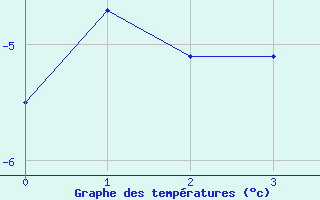 Courbe de températures pour Grosser Arber