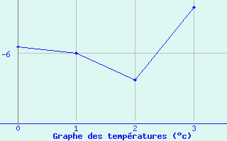 Courbe de températures pour Goerlitz