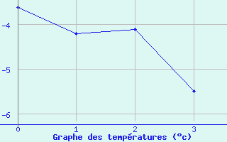 Courbe de températures pour Weitensfeld