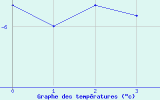 Courbe de tempratures pour Bonneval - Nivose (73)