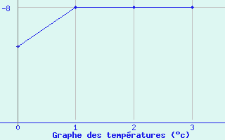 Courbe de tempratures pour Jungfraujoch (Sw)