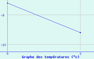 Courbe de températures pour Gjuriste-Pgc