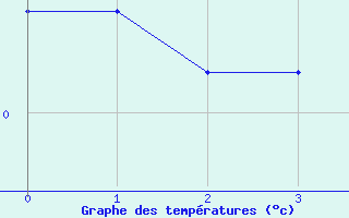 Courbe de températures pour Orskar