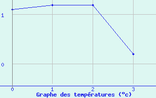 Courbe de températures pour Col des Saisies (73)