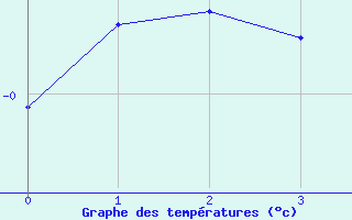Courbe de températures pour Ebnat-Kappel