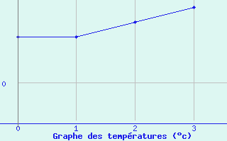 Courbe de températures pour Trier-Petrisberg