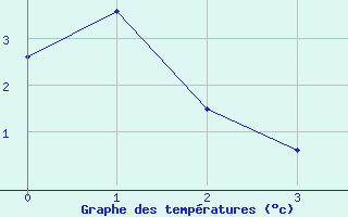 Courbe de températures pour St. Radegund