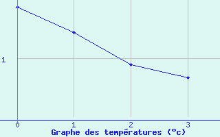 Courbe de températures pour Col du Mont-Cenis (73)
