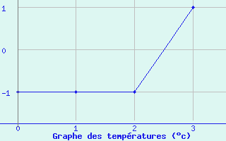 Courbe de températures pour Paderborn / Lippstadt