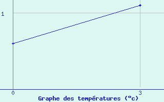 Courbe de tempratures pour Unskij Majak