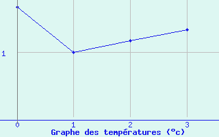 Courbe de températures pour Chamonix - Aiguille du Midi (74)