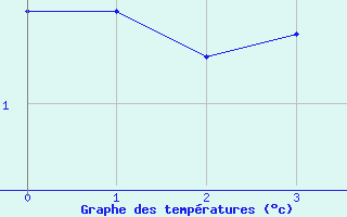 Courbe de températures pour Mühleberg